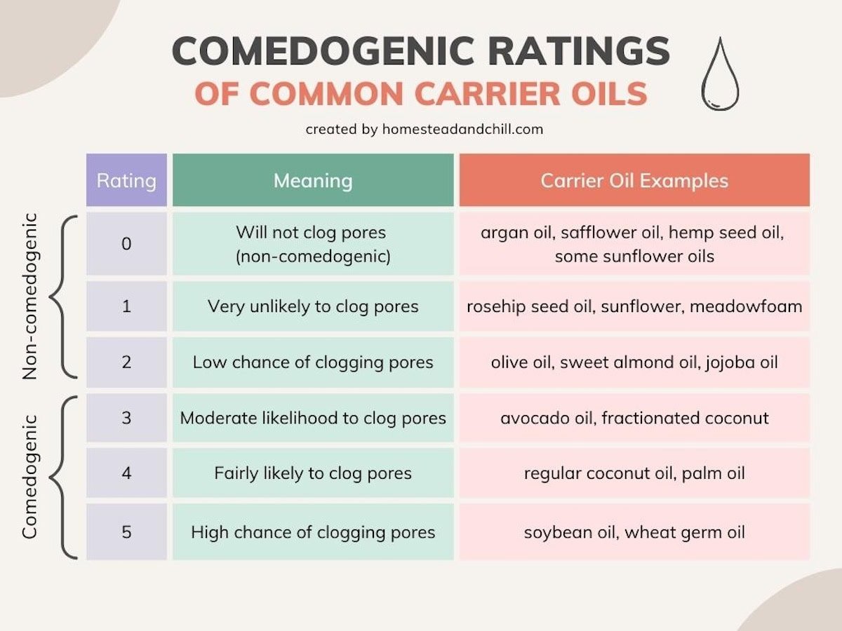 A comedogenic ratings chart with the meaning of each rating along with the corresponding carrier oils that are in each one.